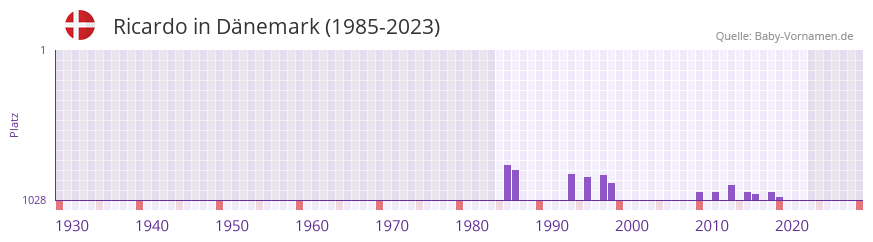 Ricardo in der Vornamen-Hitliste von Dnemark (1985-2023)