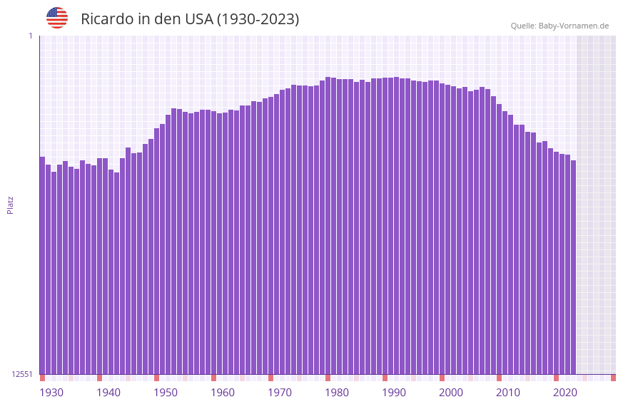 Ricardo in der Vornamen-Hitliste von den USA (1930-2023)