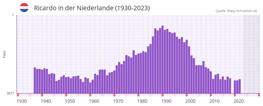Ricardo in der Vornamen-Hitliste von der Niederlande (1930-2023)