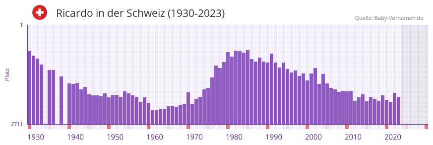 Ricardo in der Vornamen-Hitliste von der Schweiz (1930-2023)