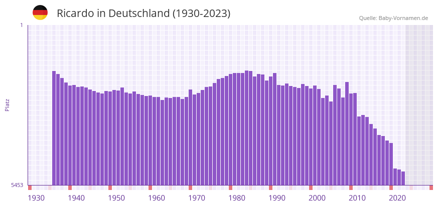 Ricardo in der Vornamen-Hitliste von Deutschland (1930-2023)