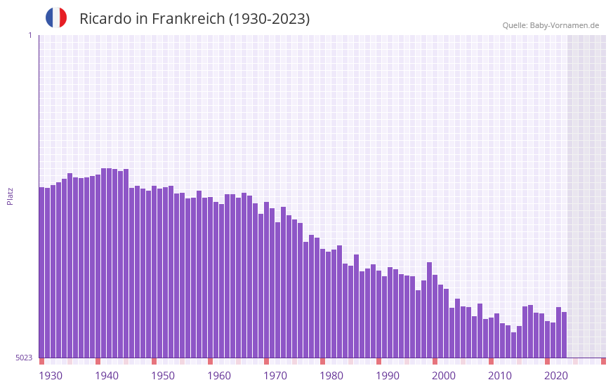 Ricardo in der Vornamen-Hitliste von Frankreich (1930-2023)