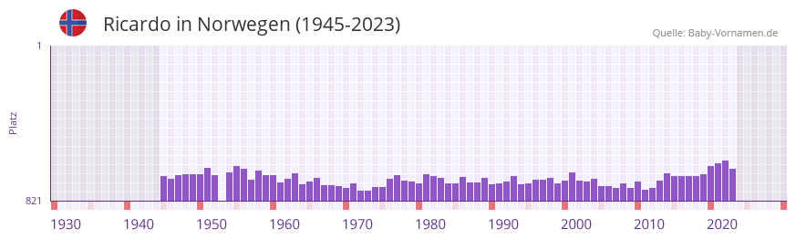 Ricardo in der Vornamen-Hitliste von Norwegen (1945-2023)
