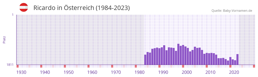 Ricardo in der Vornamen-Hitliste von sterreich (1984-2023)