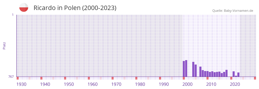 Ricardo in der Vornamen-Hitliste von Polen (2000-2023)