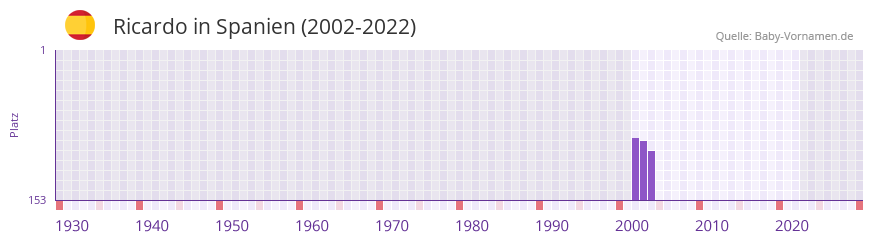 Ricardo in der Vornamen-Hitliste von Spanien (2002-2022)