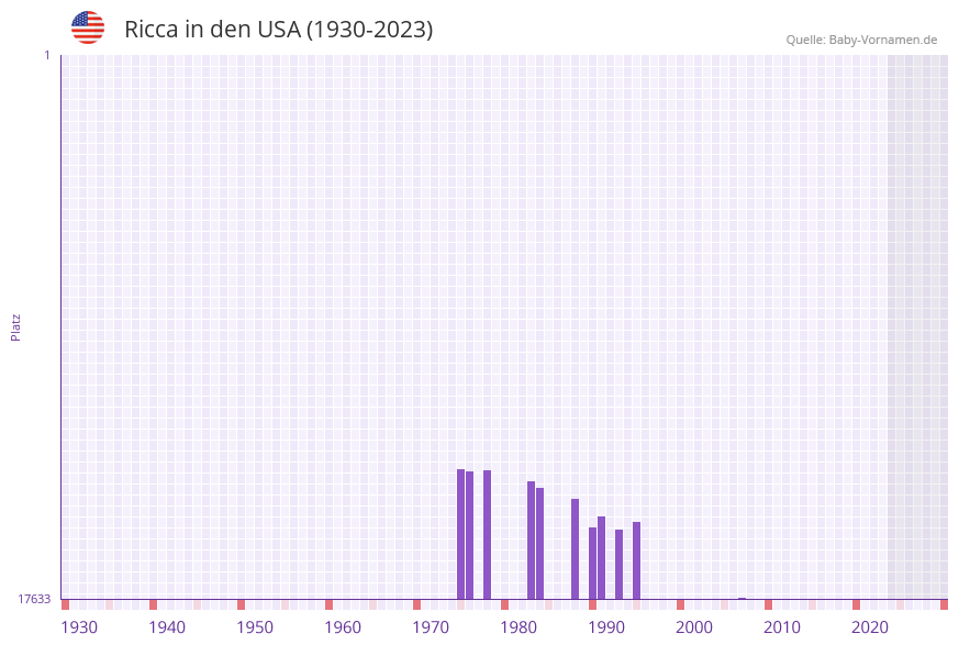 Ricca in der Vornamen-Hitliste von den USA (1930-2023)