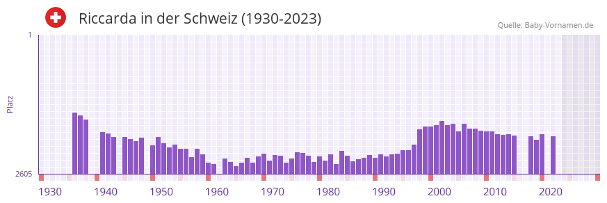 Riccarda in der Vornamen-Hitliste von der Schweiz (1930-2023)
