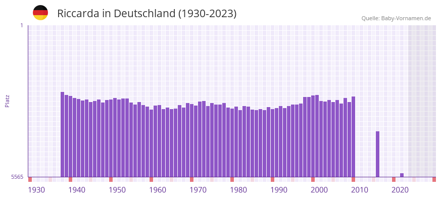 Riccarda in der Vornamen-Hitliste von Deutschland (1930-2023)