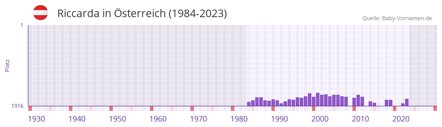 Riccarda in der Vornamen-Hitliste von sterreich (1984-2023)