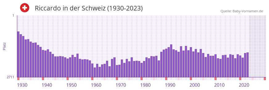 Riccardo in der Vornamen-Hitliste von der Schweiz (1930-2023)