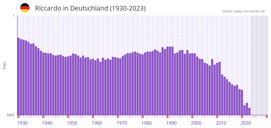 Riccardo in der Vornamen-Hitliste von Deutschland (1930-2023)