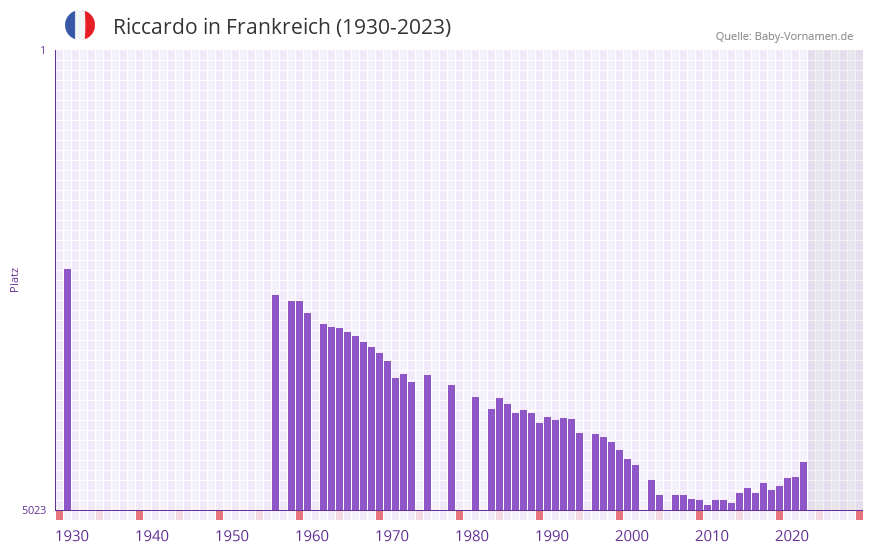 Riccardo in der Vornamen-Hitliste von Frankreich (1930-2023)