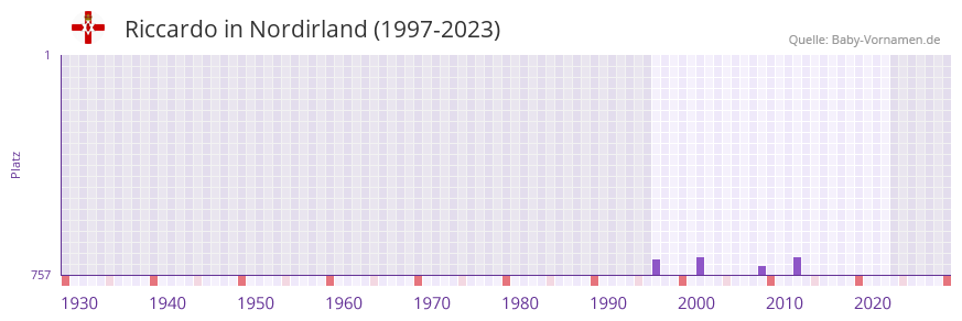 Riccardo in der Vornamen-Hitliste von Nordirland (1997-2023)