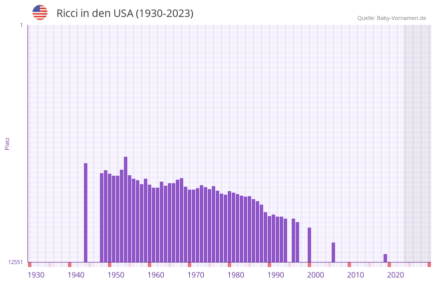 Ricci in der Vornamen-Hitliste von den USA (1930-2023) Ricci in der Vornamen-Hitliste von den USA (1930-2023)
