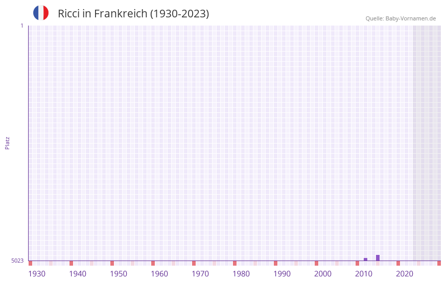 Ricci in der Vornamen-Hitliste von Frankreich (1930-2023) Ricci in der Vornamen-Hitliste von Frankreich (1930-2023)
