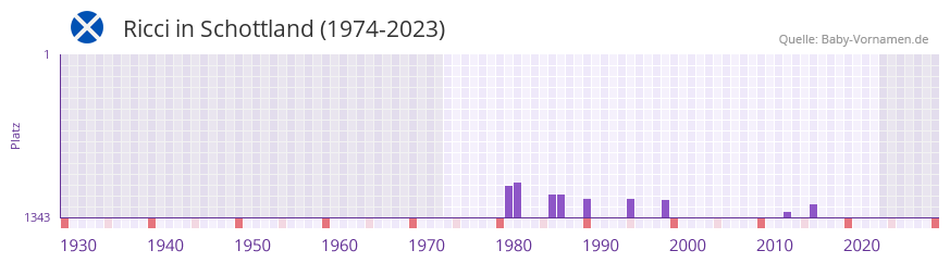 Ricci in der Vornamen-Hitliste von Schottland (1974-2023) Ricci in der Vornamen-Hitliste von Schottland (1974-2023)