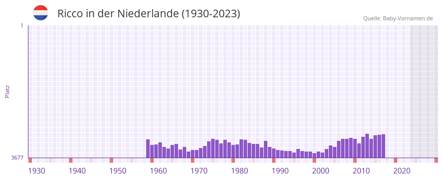 Ricco in der Vornamen-Hitliste von der Niederlande (1930-2023)