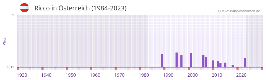 Ricco in der Vornamen-Hitliste von sterreich (1984-2023)