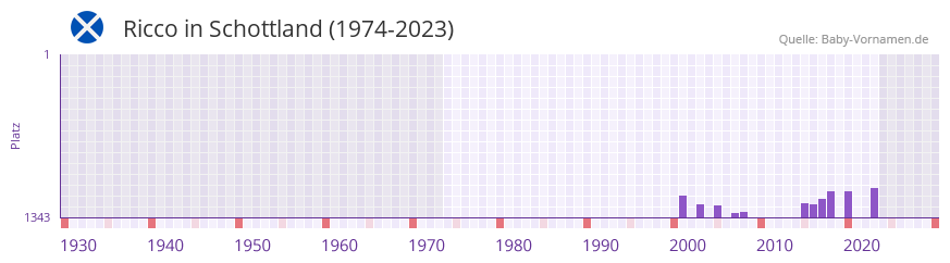 Ricco in der Vornamen-Hitliste von Schottland (1974-2023)