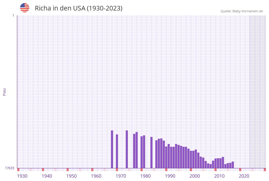 Richa in der Vornamen-Hitliste von den USA (1930-2023)