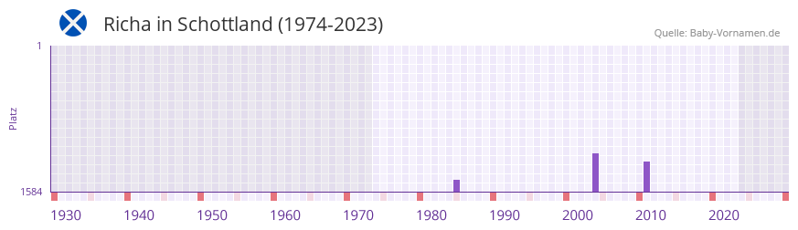 Richa in der Vornamen-Hitliste von Schottland (1974-2023)