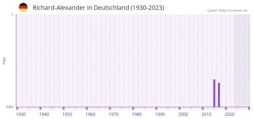 Richard-Alexander in der Vornamen-Hitliste von Deutschland (1930-2023) Richard-Alexander in der Vornamen-Hitliste von Deutschland (1930-2023)