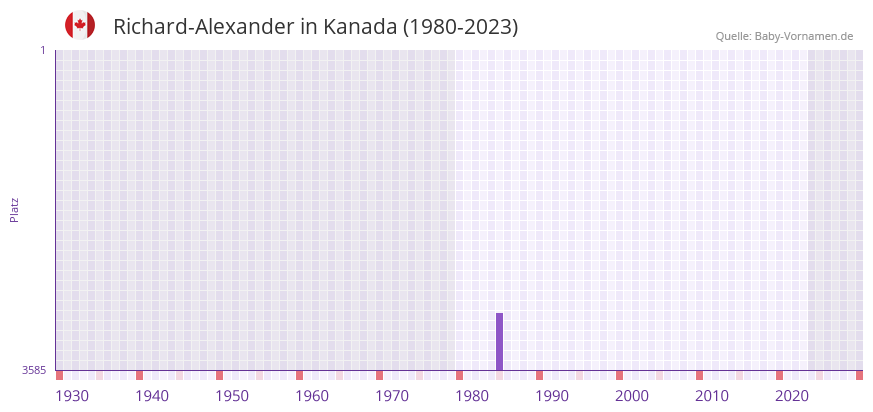 Richard-Alexander in der Vornamen-Hitliste von Kanada (1980-2023) Richard-Alexander in der Vornamen-Hitliste von Kanada (1980-2023)
