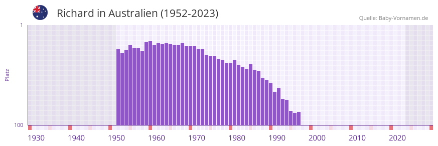 Richard in der Vornamen-Hitliste von Australien (1952-2023)