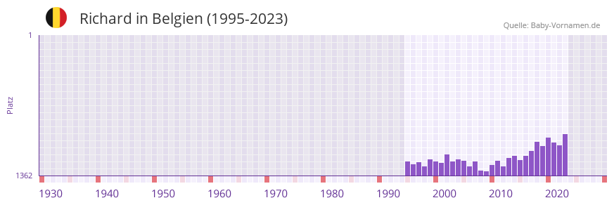 Richard in der Vornamen-Hitliste von Belgien (1995-2023)