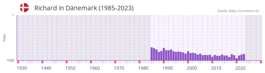 Richard in der Vornamen-Hitliste von Dnemark (1985-2023)