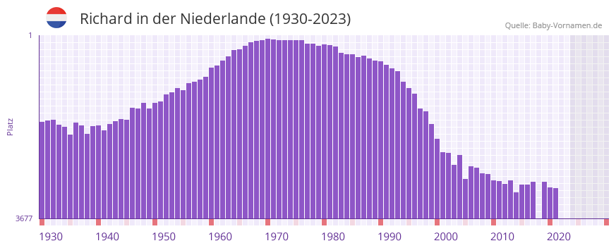 Richard in der Vornamen-Hitliste von der Niederlande (1930-2023)