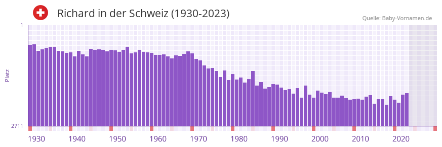 Richard in der Vornamen-Hitliste von der Schweiz (1930-2023)