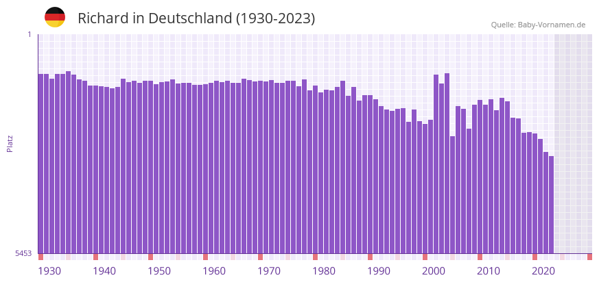Richard in der Vornamen-Hitliste von Deutschland (1930-2023)