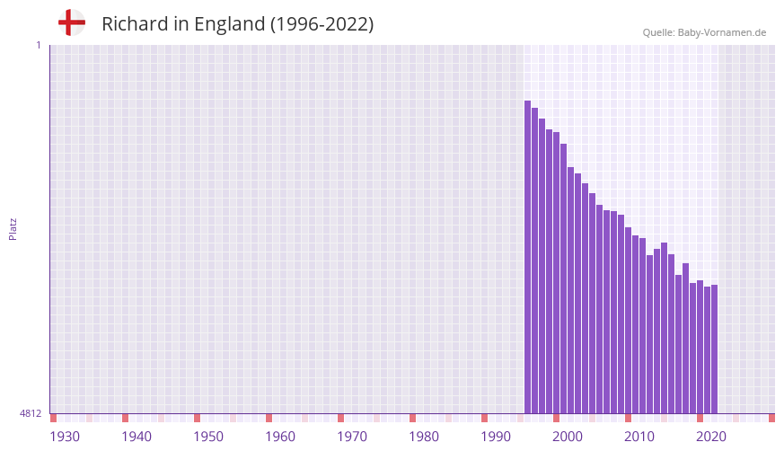 Richard in der Vornamen-Hitliste von England (1996-2022)