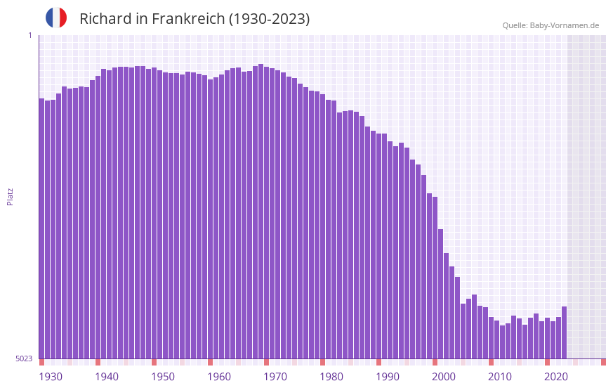 Richard in der Vornamen-Hitliste von Frankreich (1930-2023)