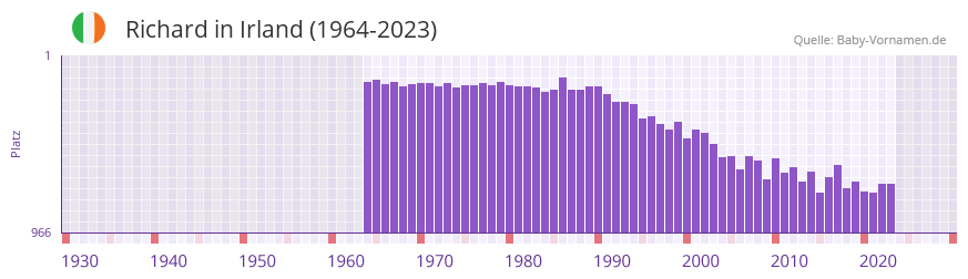 Richard in der Vornamen-Hitliste von Irland (1964-2023)