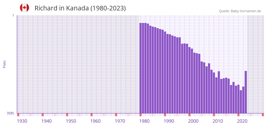 Richard in der Vornamen-Hitliste von Kanada (1980-2023)