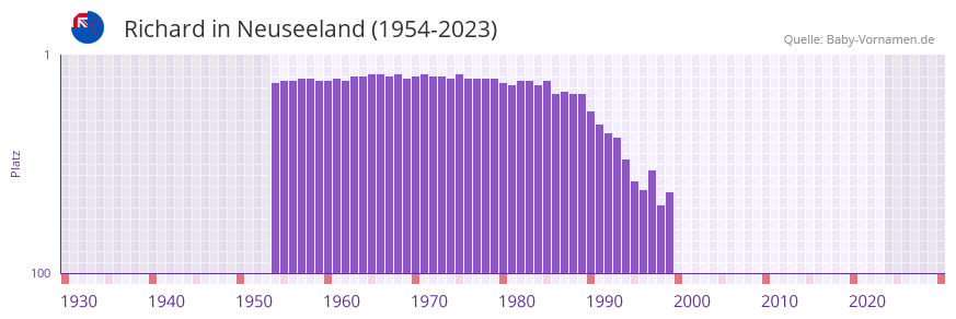 Richard in der Vornamen-Hitliste von Neuseeland (1954-2023)