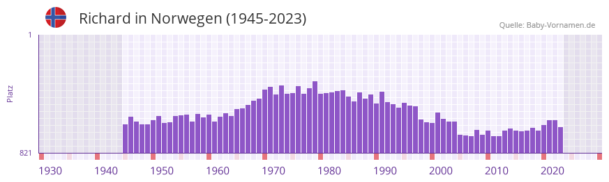 Richard in der Vornamen-Hitliste von Norwegen (1945-2023)