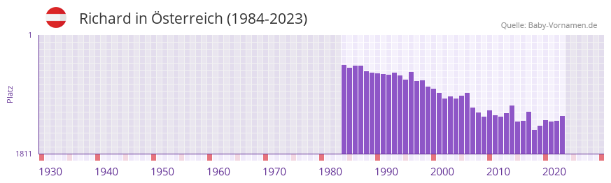 Richard in der Vornamen-Hitliste von sterreich (1984-2023)