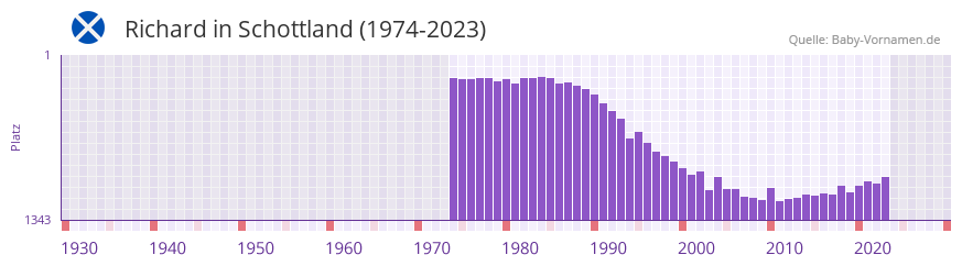Richard in der Vornamen-Hitliste von Schottland (1974-2023)