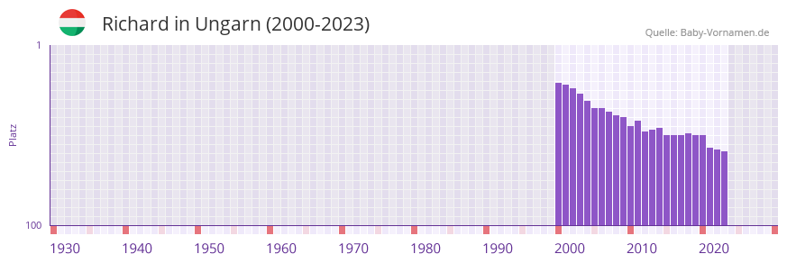 Richard in der Vornamen-Hitliste von Ungarn (2000-2023)
