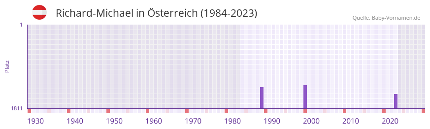 Richard-Michael in der Vornamen-Hitliste von sterreich (1984-2023)