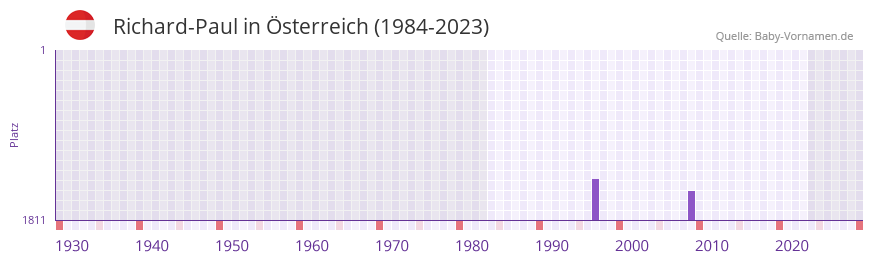 Richard-Paul in der Vornamen-Hitliste von sterreich (1984-2023)