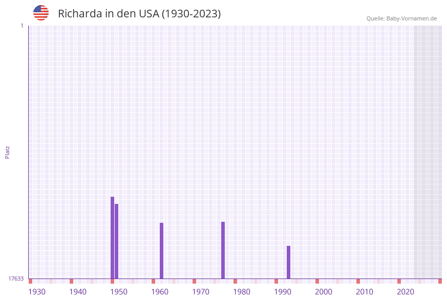 Richarda in der Vornamen-Hitliste von den USA (1930-2023)