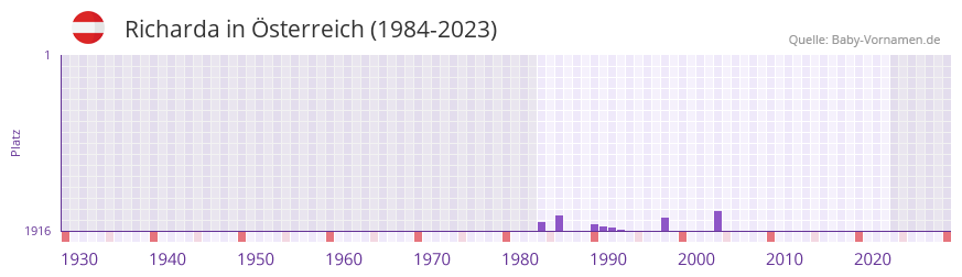 Richarda in der Vornamen-Hitliste von sterreich (1984-2023)