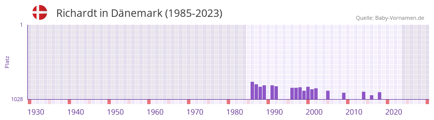 Richardt in der Vornamen-Hitliste von Dnemark (1985-2023)