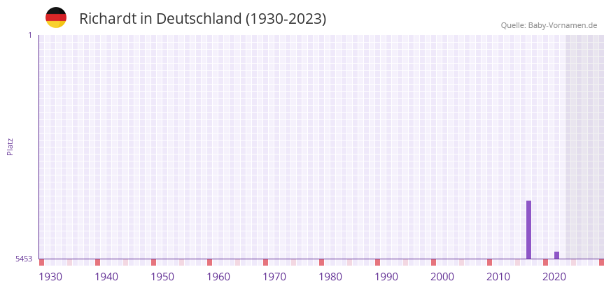 Richardt in der Vornamen-Hitliste von Deutschland (1930-2023)