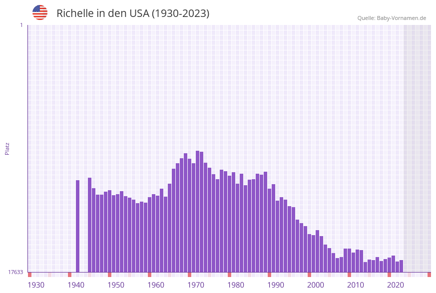 Richelle in der Vornamen-Hitliste von den USA (1930-2023)